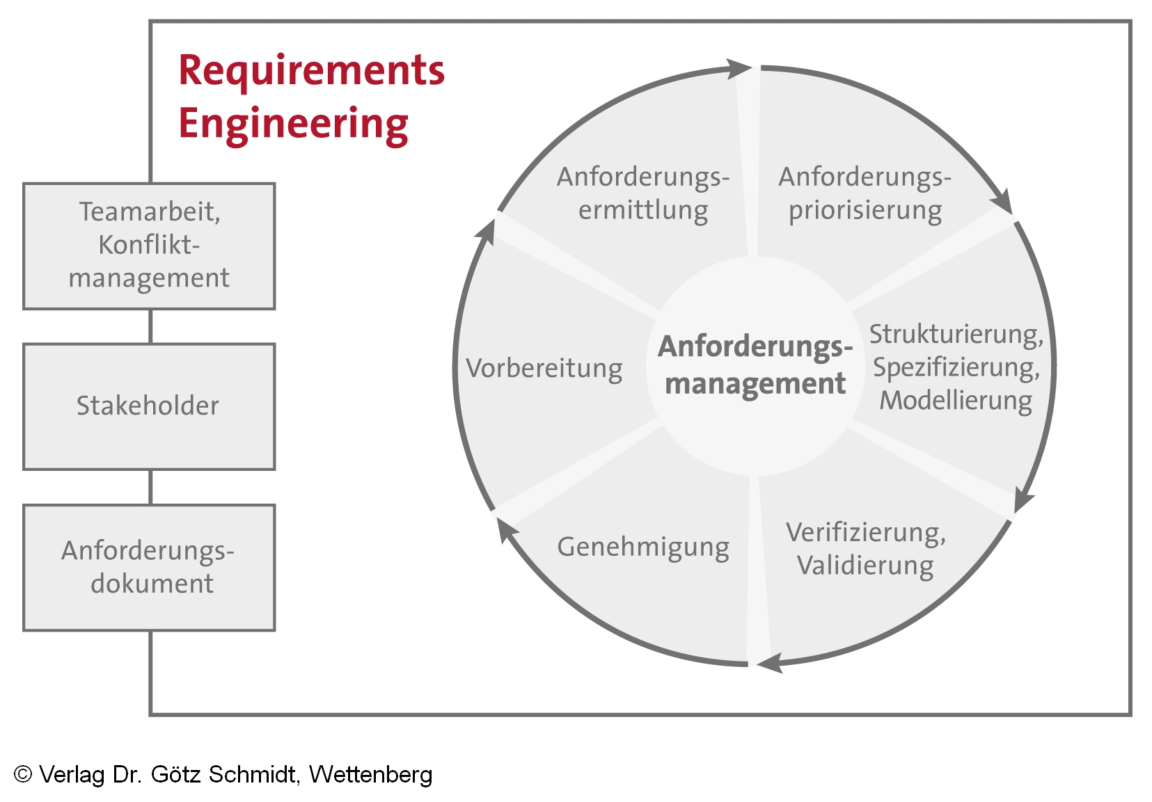 abb.  g.09 requirements engineering